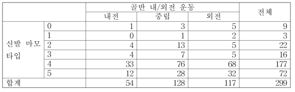 우측 신발 마모 타입과 골반 내/외전 운동 간 교차 분석 결과