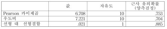 우측 신발 마모 타입과 골반 내/외전 운동 간 카이스퀘어 검증 결과