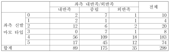 좌측 신발 마모 타입과 좌측 내반족/외반족 패턴 간 교차 분석 결과