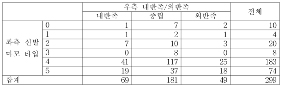 좌측 신발 마모 타입과 우측 내반족/외반족 패턴 간 교차 분석 결과