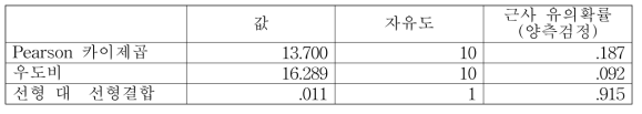 좌측 신발 마모 타입과 우측 내반족/외반족 패턴 간 카이스퀘어 검증 결과