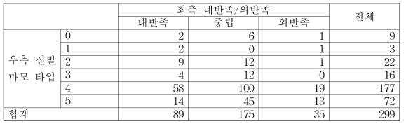 우측 신발 마모 타입과 좌측 내반족/외반족 패턴 간 교차 분석 결과