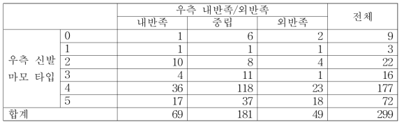 우측 신발 마모 타입과 우측 내반족/외반족 패턴 간 교차 분석 결과