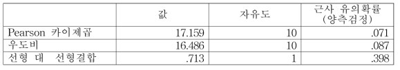 우측 신발 마모 타입과 우측 내반족/외반족 패턴 간 카이스퀘어 검증 결과