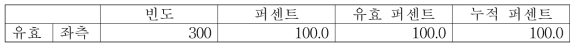 좌측 발 접지 시 좌/우 힘 균형 패턴별 빈도수