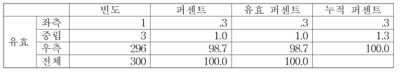 좌측 발 이지 시 좌/우 힘 균형 패턴별 빈도수