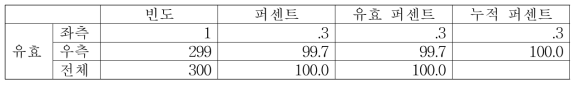 우측 발 접지 시 좌/우 힘 균형 패턴별 빈도수