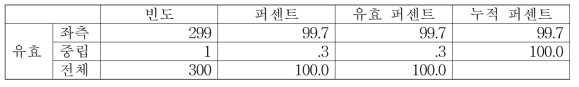 우측 발 이지 시 좌/우 힘 균형 패턴별 빈도수