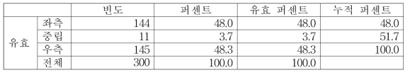 우측 발 접/이지 간 힘 균형패턴별 빈도수