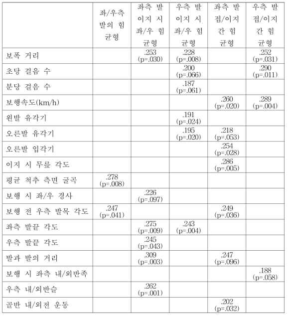 지면반력 패턴과 보행 변수 간 유의미한 상관관계 결과