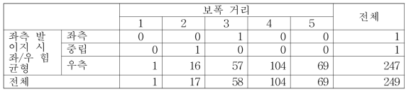 좌측 발 이지 시 좌/우 힘 균형과 보폭 거리 간의 관계 교차표