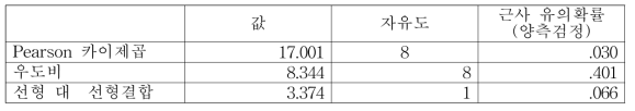 카이제곱검정 결과
