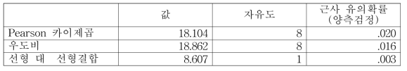 카이제곱검정 결과