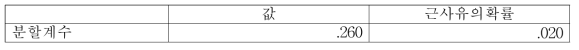 분할계수 분석 결과