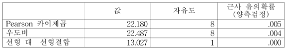 카이제곱검정 결과