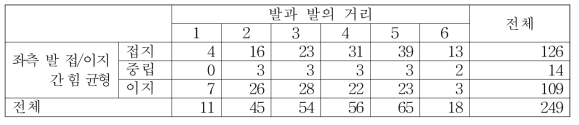 좌측 발 접/이지 간 힘 균형과 발과 발의 거리 간의 관계 교차표