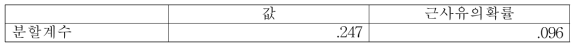 분할계수 분석 결과