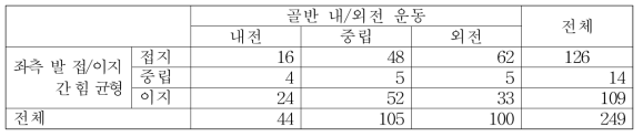 좌측 발 접/이지 간 힘 균형과 골반 내/외전 운동 간의 관계 교차표