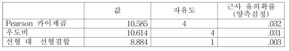 카이제곱검정 결과