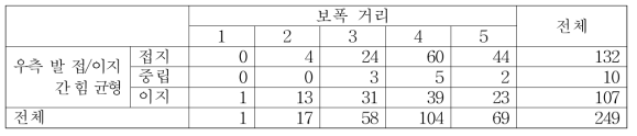 우측 발 접/이지 간 힘 균형과 보폭 거리 간의 관계 교차표