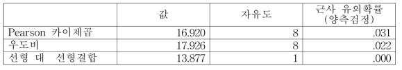 카이제곱검정 결과