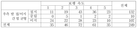 우측 발 접/이지 간 힘 균형과 보행 속도 간의 관계 교차표