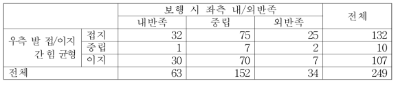 우측 발 접/이지 간 힘 균형과 보행 시 좌측 내/외반족 간의 관계