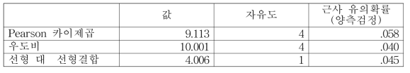 카이제곱검정 결과