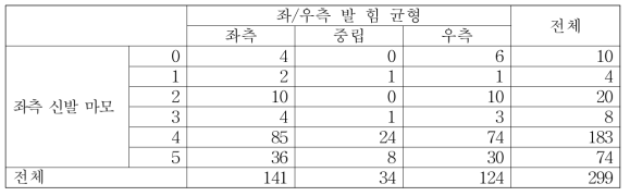 좌/우측 발 힘 균형과 좌측 신발 마모 간의 관계 교차표