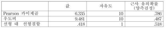카이제곱검정 결과