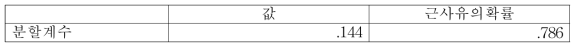 분할계수 분석 결과