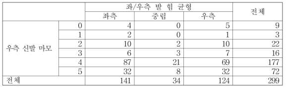 좌/우측 발 힘 균형과 우측 신발 마모 간의 관계 교차표