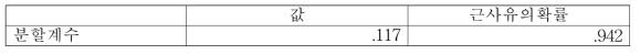 분할계수 분석 결과