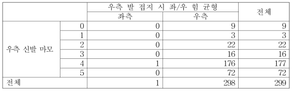 우측 발 접지 시 좌/우 힘 균형과 우측 신발 마모 간의 관계 교차표