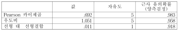 카이제곱검정 결과