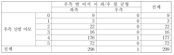 우측 발 이지 시 좌/우 힘 균형과 우측 신발 마모 간의 관계 교차표