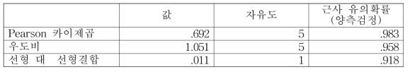 카이제곱검정 결과