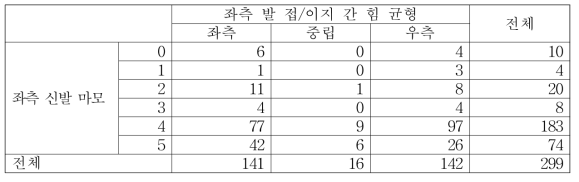 좌측 발 접/이지 간 힘 균형과 좌측 신발 마모 간의 관계 교차표