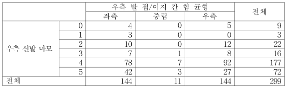 우측 발 접/이지 간 힘 균형과 우측 신발 마모 간의 관계 교차표