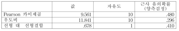 카이제곱검정 결과