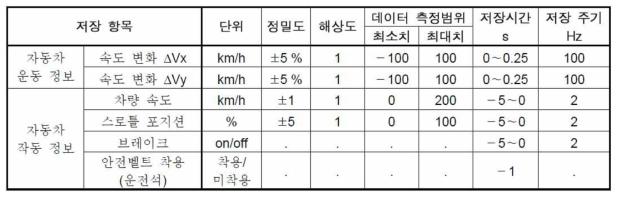 필수 저장 데이터 항목