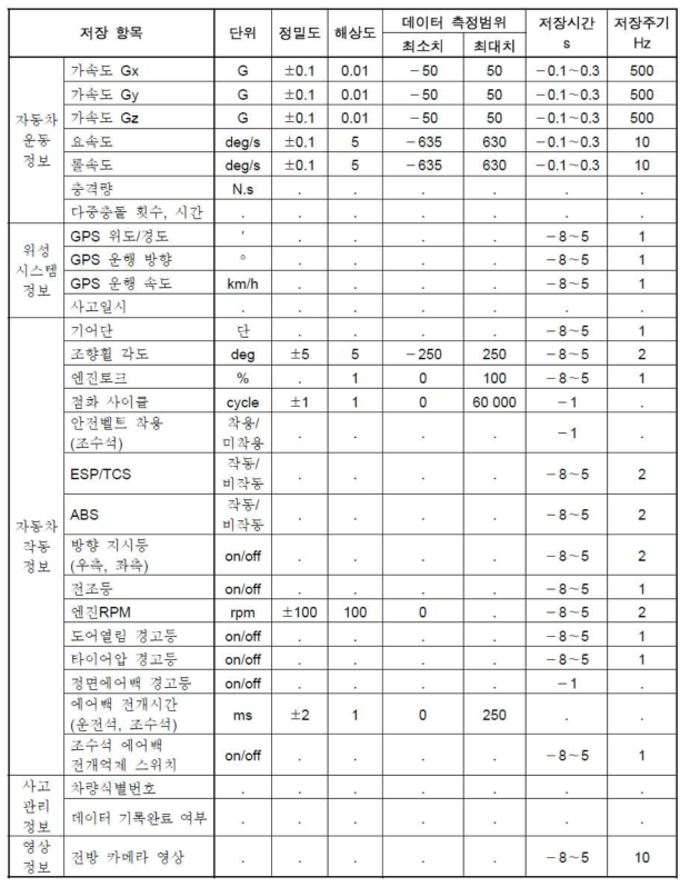 선택 저장 데이터 항목