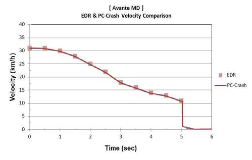 Avante MD의 EDR 기록정보의 속 도 및 PC-Crash에 적용된 속도 그래프