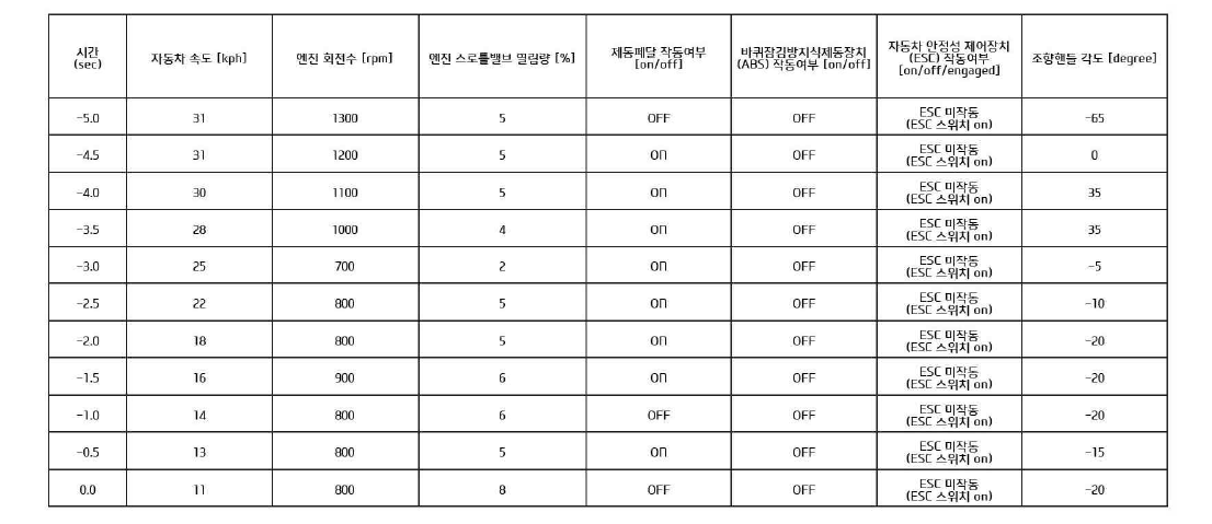 Avante MD의 충돌 전 데이터(EDR 기록정보)