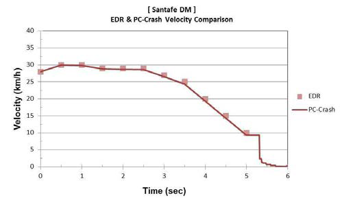 Santafe DM의 EDR에 기록된 속도 정보 및 PC-Crash에 적용된 속도 그래프