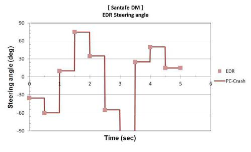 Santafe DM의 EDR에 기록된 조향 정보 및 PC-Crash에 적용된 조향 그래프