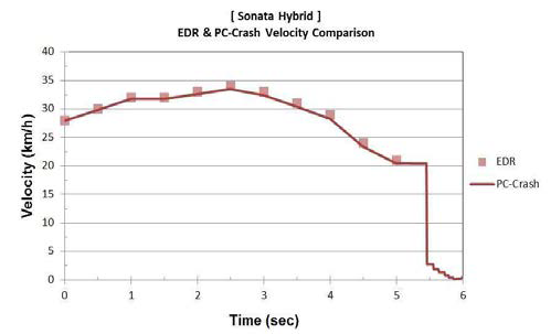 Sonata Hybrid의 EDR에 기록된 속도 정보 및 PC-Crash에 적용된 속도 그래프