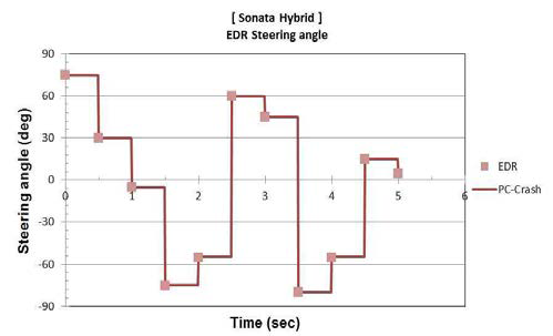 Sonata Hybrid의 EDR에 기록된 조향 정보 및 PC-Crash에 적용된 조향 그래프