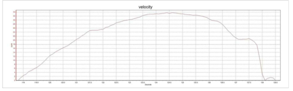 Sonata Hybrid의 VBox에 기록된 속도 정보