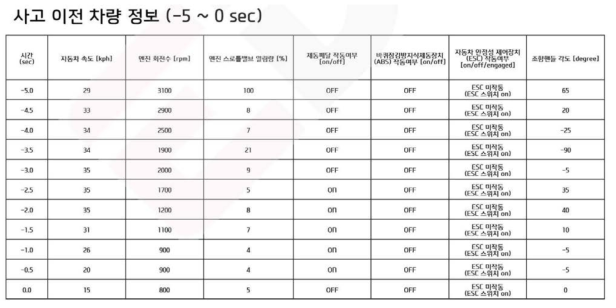 Avante 차량 1차 충돌 EDR 데이터